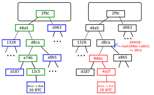 Merklov strom | crypto.stackexchange.com